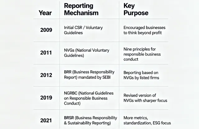 How BRSR came to be | Report Yak Blog