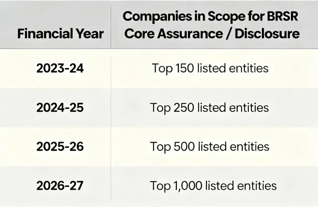 SEBI has mandated the top 1,000 listed companies | Report Yak Blog