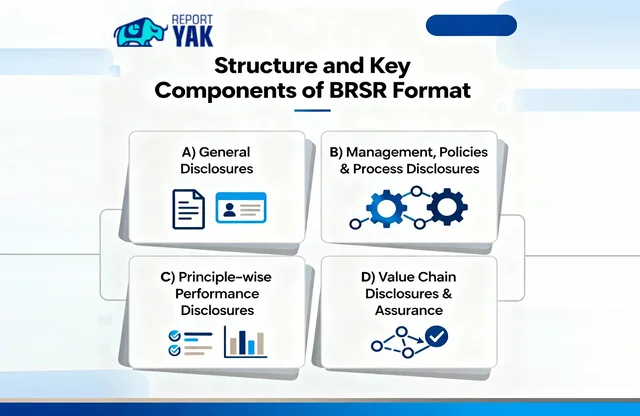 Key components of the BRSR format covering governance, ESG performance, and value chain disclosures | Report Yak Blog